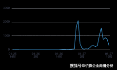 287% 负面舆情！好利来掉地面包售卖 性价比失衡
